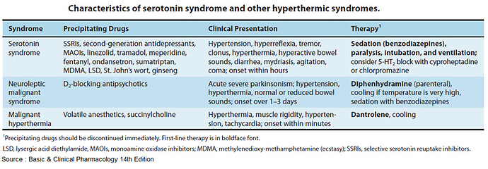 Characteristics%20of%20Serotonin%20Syndrome%20and%20Other%20Hyperthermic%20Syndromes