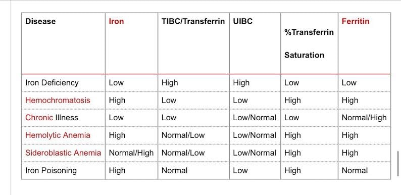 Aiims nov 2019 - iron deficiency anemia - tibc - high, ferritin - low, % transferrin  saturation - low - NEET PG - www.MedicalTalk.Net the Best Medical Forum for  Medical Students and Doctors Worldwide