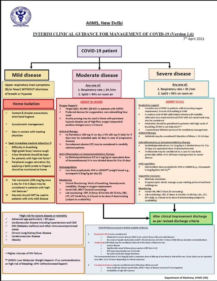 PDATED COVID MANAGEMENT GUIDELINES RELEASED BY AIIMS, NEW DELHI, DEPARTMENT OF MEDICINE